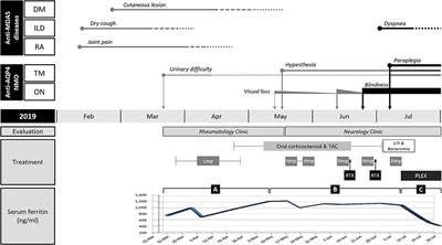 Fulminant Course of Neuromyelitis Optica in a Patient With Anti-MDA5 Antibody-Positive Dermatomyositis: A Case Report